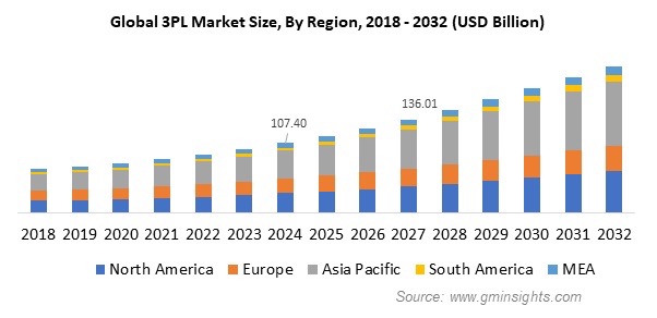 dropshipping versus e-commerce global market size