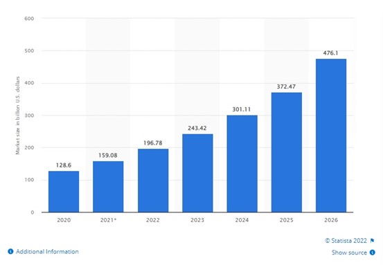 Estimated value of the global dropshipping market size from 2020 to 2026: