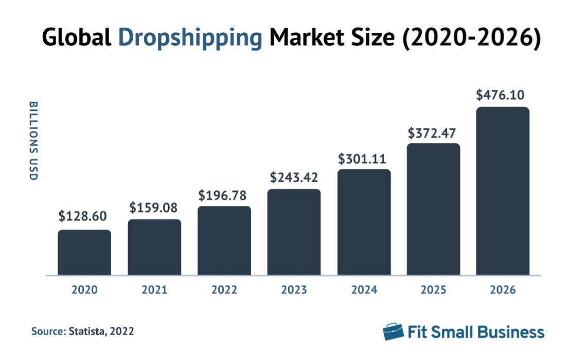 global dropshipping market size