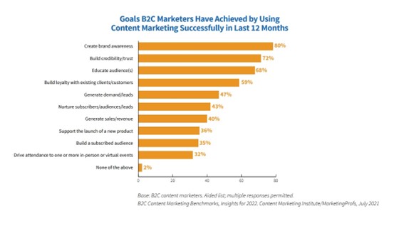 Goals B2C marketers have achieved by using content marketing in the past 12 months