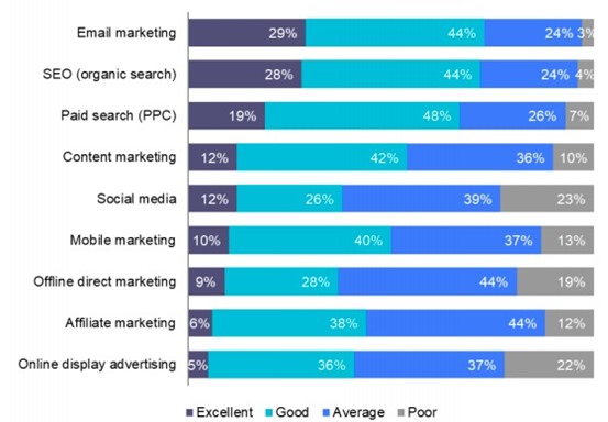 Marketers' rankings of channels for ROI