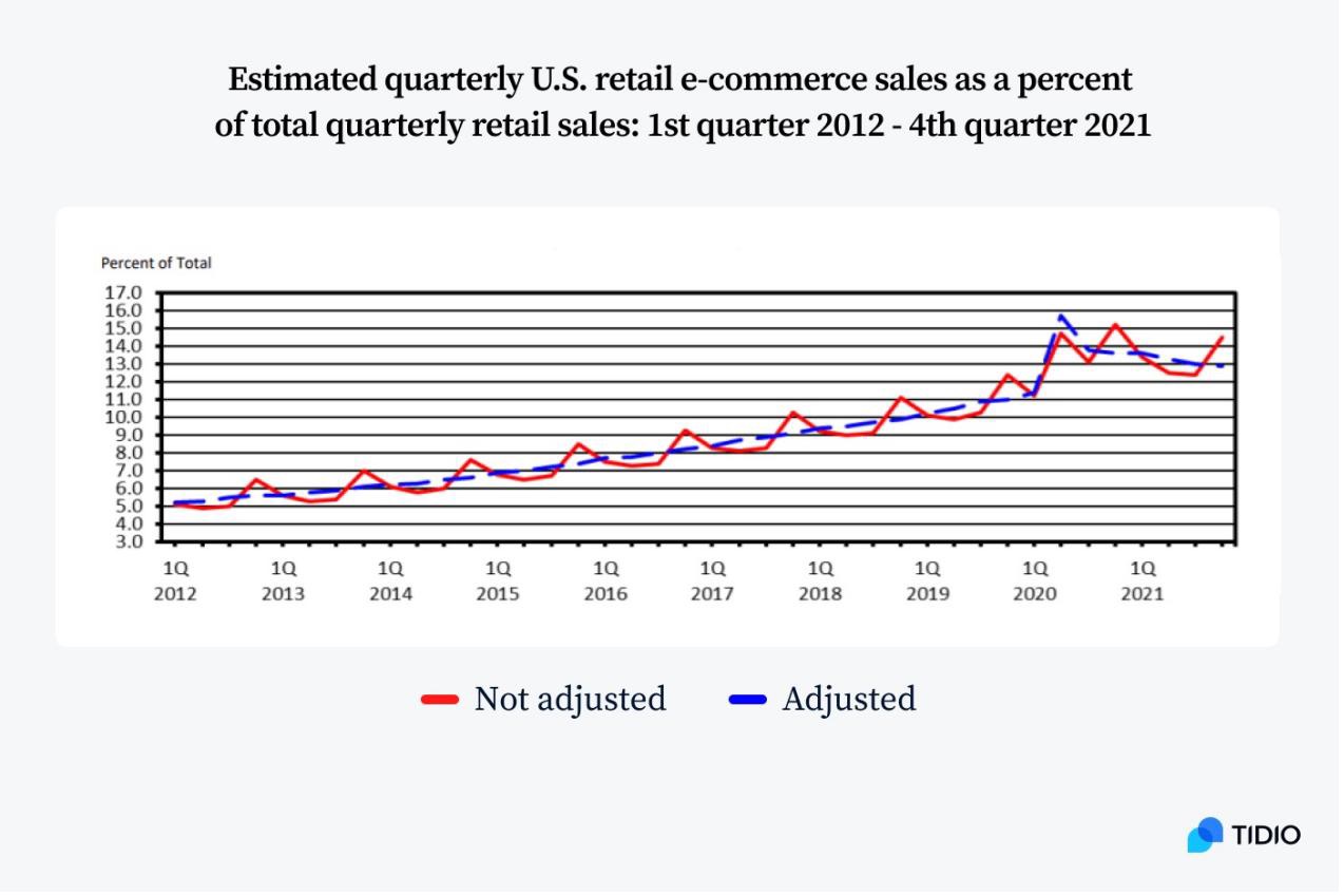 dropshipping versus ecommerce stats sales us